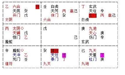 奇门遁甲预测婚姻详解（奇门遁甲排盘）