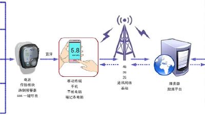 测生命体征流程（占卜之类的书）