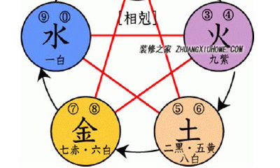 八字相克的植物千万不能种（五行相生相克）