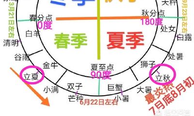 占星互溶是什么意思（火星白羊12宫占星骰子）