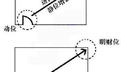 住宅坐西向东财位在哪（坐西朝东的财位在哪个方向）