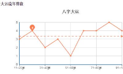 看八字大运怎么看（元亨利贞四柱八字排盘详解析）