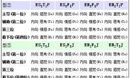五种性格类型人测试（性格分类的四个类型测试）