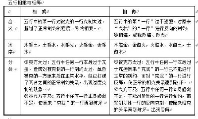五行中的相乘相侮（五行生克乘侮的规律）