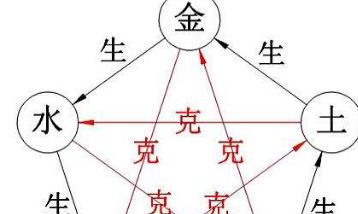 五行火与金相生还是相克（五行金和火相生还是相克）