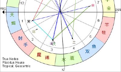 个人星盘运势分析（星盘一生运势查询）