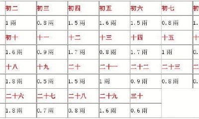 1994年11月26农历称斤是几两（算命称骨几两对照表）