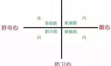 四种气质测试（心理气质类型测试）