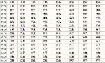 月亮星座查询表和查询器不同（月亮星座查询器完善版）