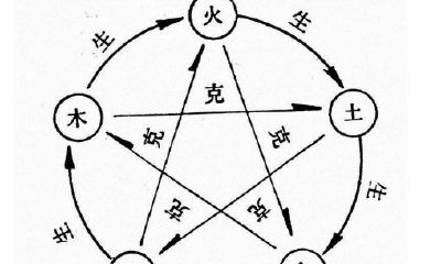 八字相克有哪些具体表现（五行相生相克口诀）