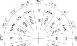 命卦吉凶方位规律（怎么判断卦的吉凶）