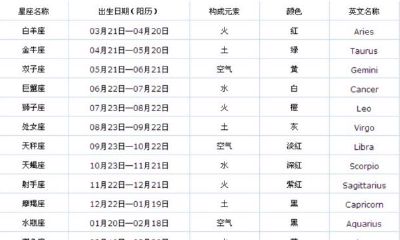 如何判断星座方位（怎么分析星座）