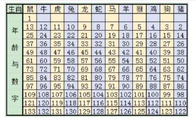 十二生肖的属相排位年龄（12生肖排序表）