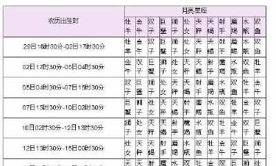 太阳星座怎么查询表（月亮星座在线查询表）