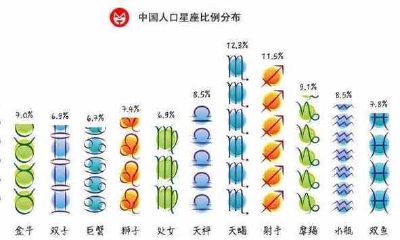 星座统计大数据（十二星座结婚统计最新）