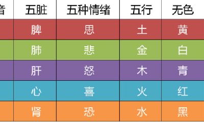 五行五谷五音五彩是什么意思（五行属性是什么）