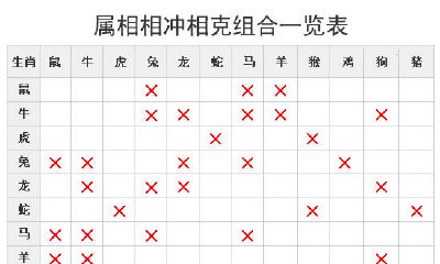 十二生肖中的相冲是什么意思（十二生肖婚配表全解）
