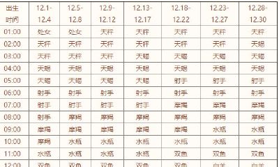 上升星座查询表精确吗（12星座下降星座查询表）