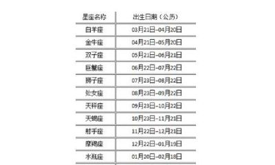 星座按农历还是按公历（星座一直都是按阴历的）