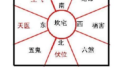 西北开大门吉凶（坤门的八个吉凶方位）