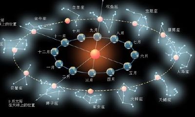 星座表怎么看时间（十二星座月份表）