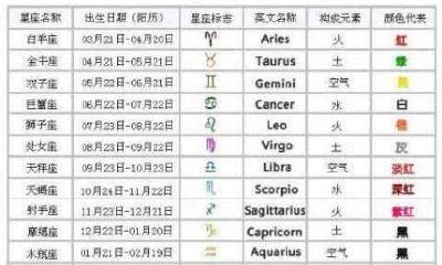太阳星座查询表是什么（太阳星座查询表大全2000）